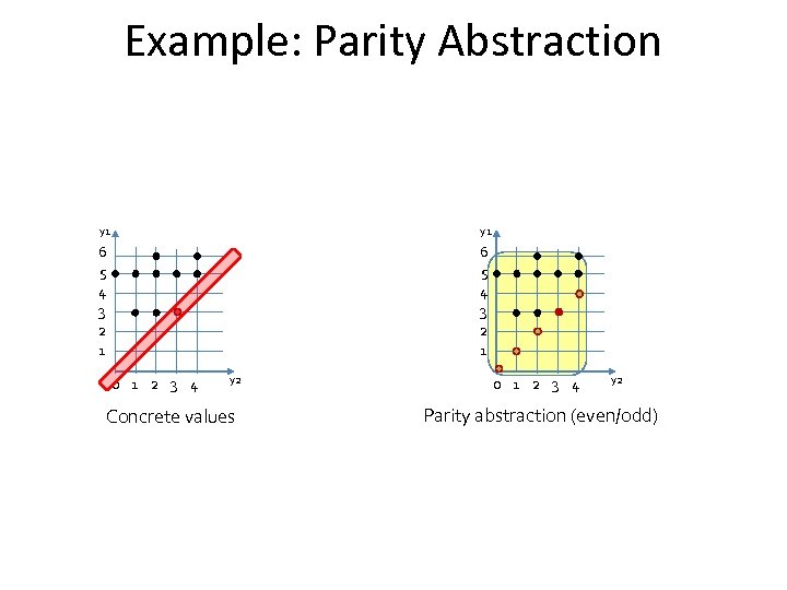 Example: Parity Abstraction y 1 6 5 4 3 2 1 0 1 2