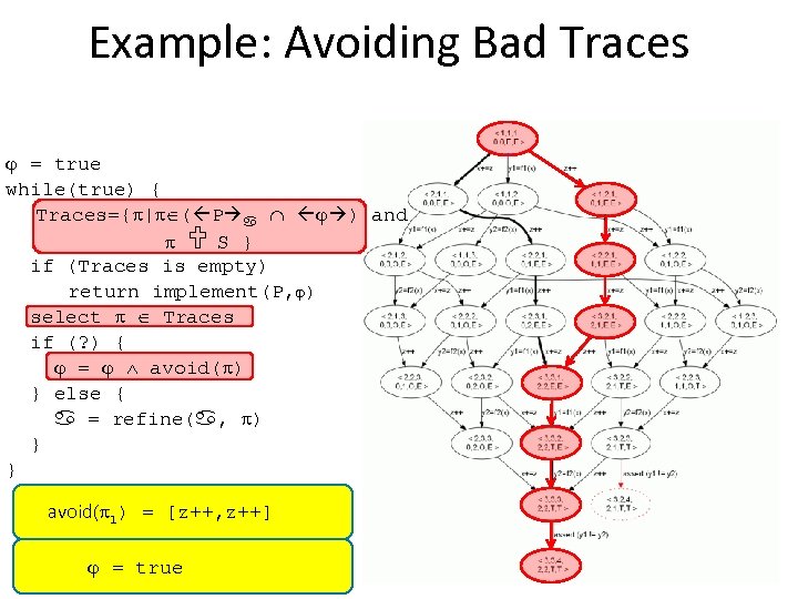 Example: Avoiding Bad Traces = true while(true) { Traces={ | ( P ) and