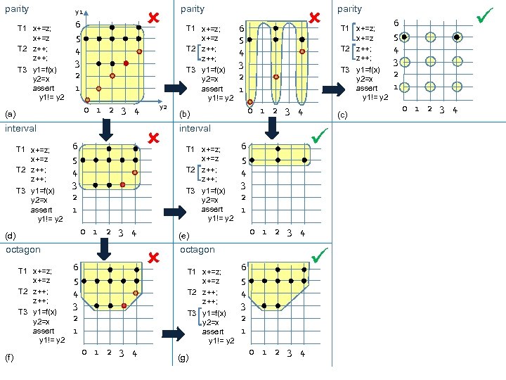 parity T 1 x+=z; x+=z T 2 z++; T 3 y 1=f(x) y 2=x