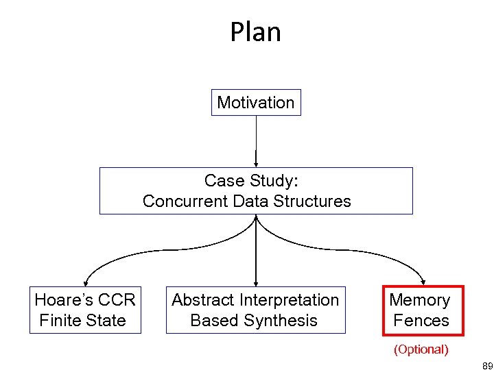 Plan Motivation Case Study: Concurrent Data Structures Hoare’s CCR Finite State Abstract Interpretation Based