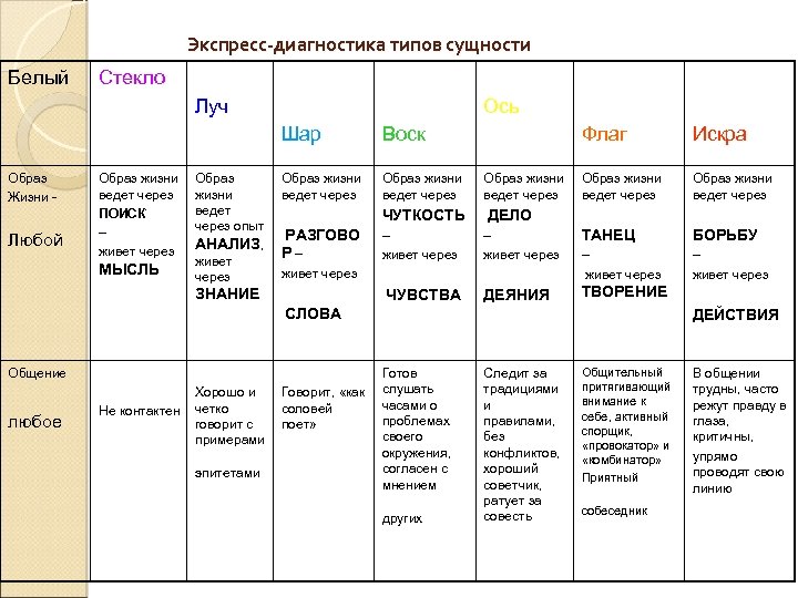 Экспресс-диагностика типов сущности Белый Стекло Луч Ось Шар Образ Жизни - Любой Образ жизни
