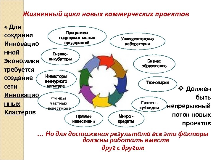 Жизненный цикл новых коммерческих проектов Для создания Инновацио нной Экономики требуется создание сети Инновацио