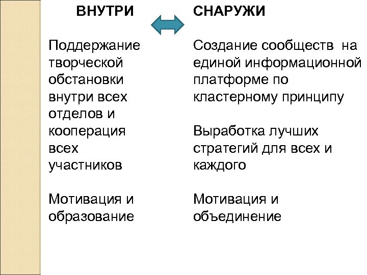 ВНУТРИ СНАРУЖИ Поддержание творческой обстановки внутри всех отделов и кооперация всех участников Создание сообществ