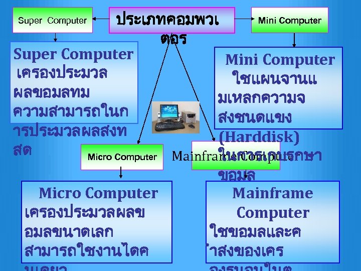 Mini Computer ประเภทคอมพวเ ตอร Super Computer Mini Computer เครองประมวล ใชแผนจานแ ผลขอมลทม มเหลกความจ ความสามารถในก สงชนดแขง