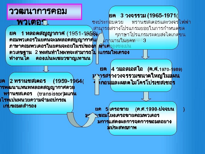 ววฒนาการคอม พวเตอร ยค 3 วงจรรวม (1965 -1971( ซงประกอบดวย ทรานซสเตอรและวงจรไฟฟา สามารถสรางโปรแกรมยอยในการกำหนดชด ยค 1 หลอดสญญากาศ (1951