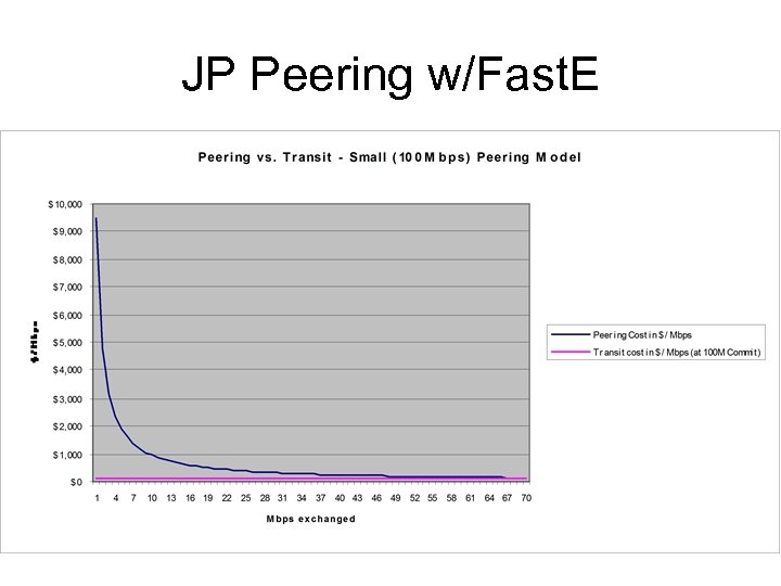 JP Peering w/Fast. E 