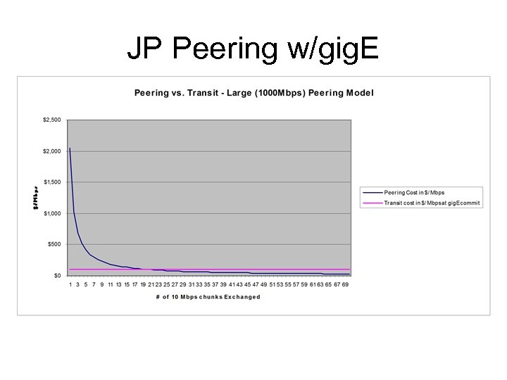 JP Peering w/gig. E 