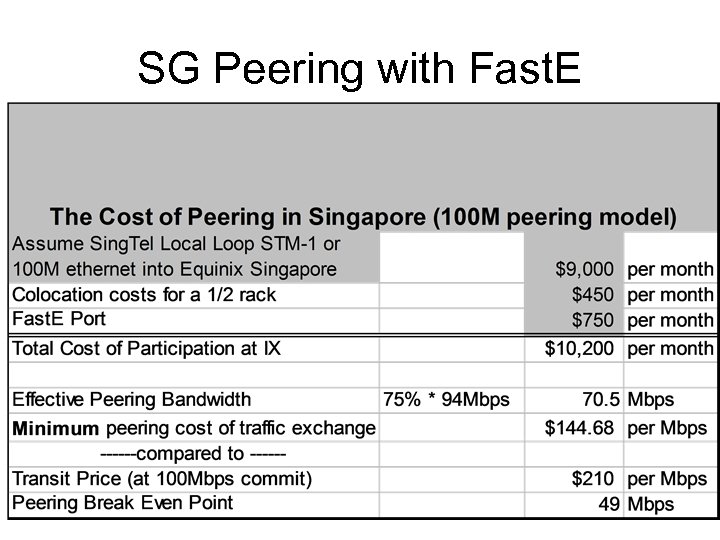 SG Peering with Fast. E 