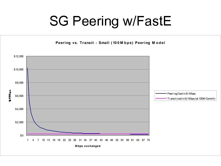 SG Peering w/Fast. E 