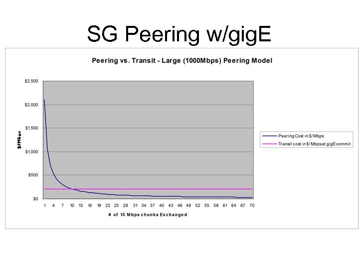 SG Peering w/gig. E 