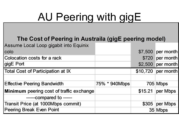 AU Peering with gig. E 