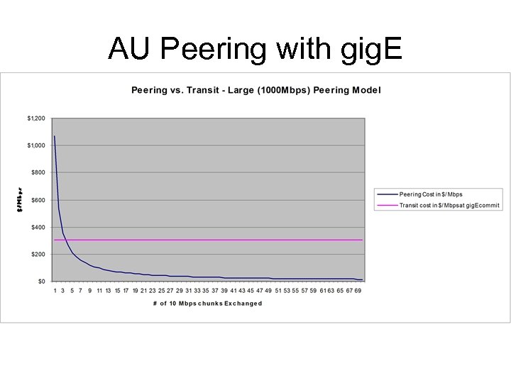 AU Peering with gig. E 