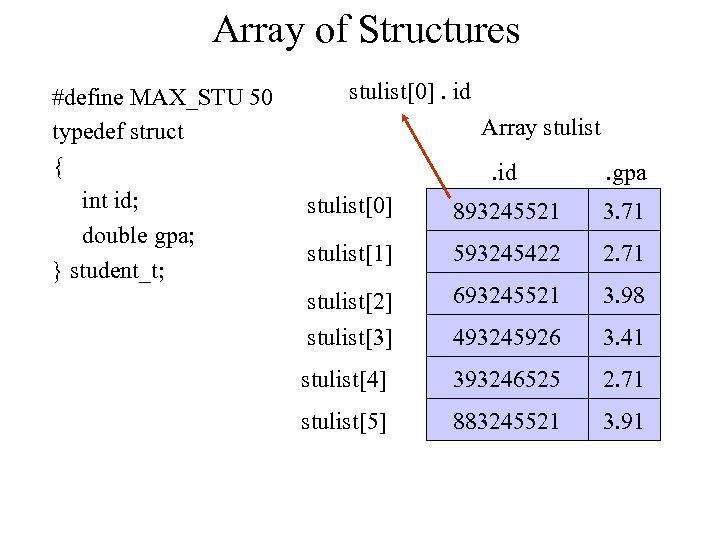 Array of Structures #define MAX_STU 50 typedef struct { int id; double gpa; }