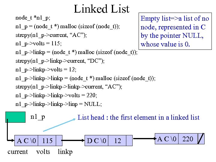 Linked List node_t *n 1_p; Empty list=>a list of no n 1_p = (node_t