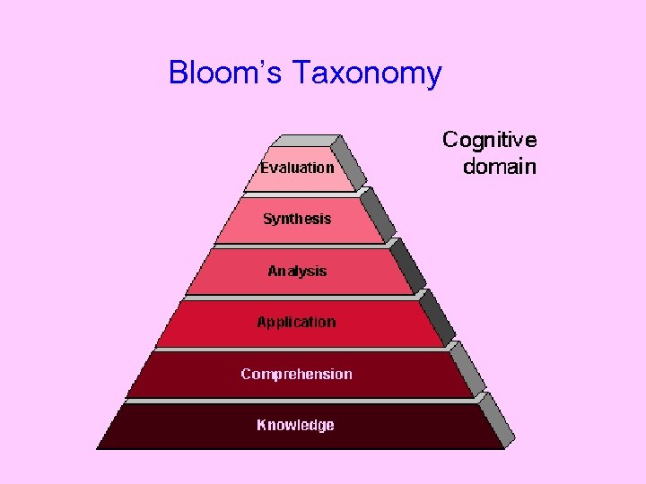Bloom’s Taxonomy 