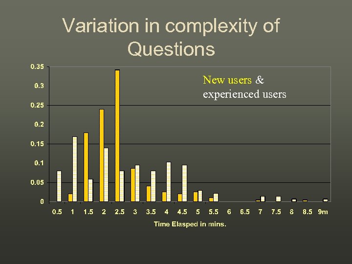 Variation in complexity of Questions New users & experienced users 