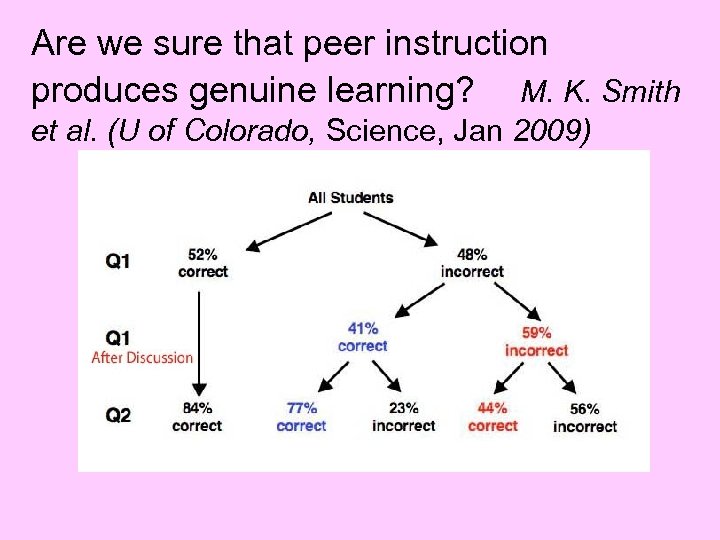 Are we sure that peer instruction produces genuine learning? M. K. Smith et al.