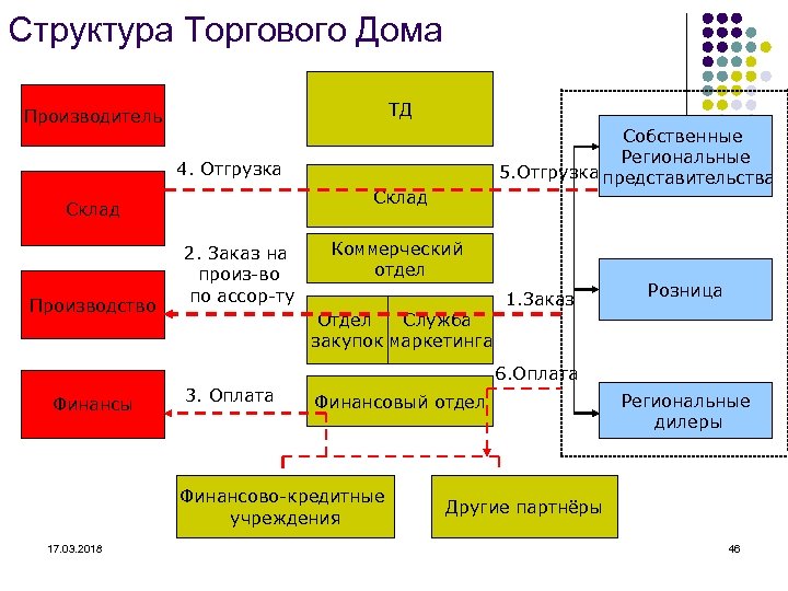 Структура Торгового Дома ТД Производитель Собственные Региональные 5. Отгрузка представительства 4. Отгрузка Склад Производство