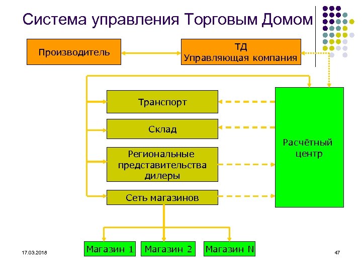 Система управления Торговым Домом ТД Управляющая компания Производитель Транспорт Склад Региональные представительства дилеры Расчётный