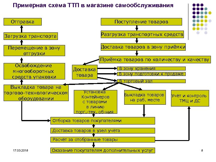 Примерная схема ТТП в магазине самообслуживания Отправка Поступление товаров Разгрузка транспортных средств Загрузка транспорта