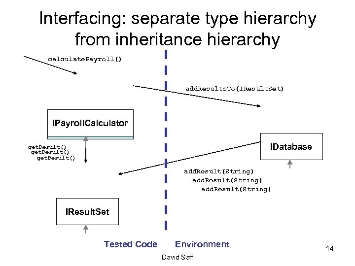 Interfacing: separate type hierarchy from inheritance hierarchy calculate. Payroll() add. Results. To(IResult. Set) IPayroll.