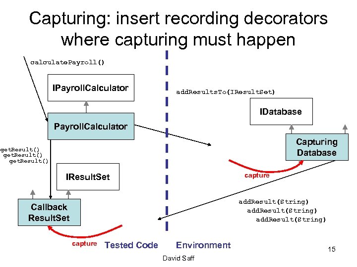 Capturing: insert recording decorators where capturing must happen calculate. Payroll() IPayroll. Calculator add. Results.