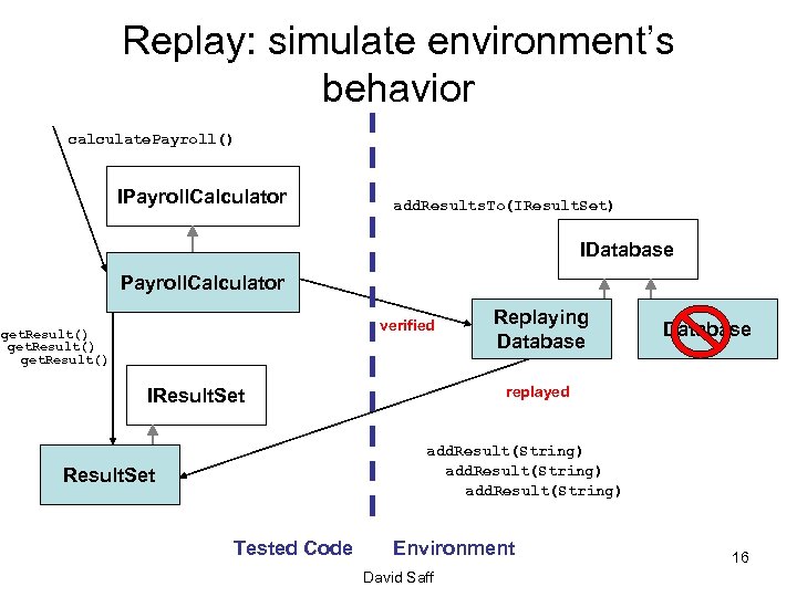 Replay: simulate environment’s behavior calculate. Payroll() IPayroll. Calculator add. Results. To(IResult. Set) IDatabase Payroll.