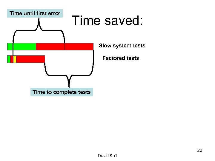 Time until first error Time saved: Slow system tests Factored tests Time to complete