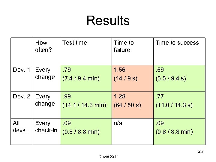 Results How often? Test time Time to failure Time to success Dev. 1 Every