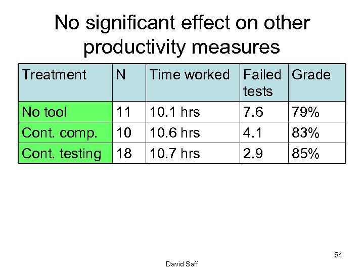 No significant effect on other productivity measures Treatment N No tool Cont. comp. Cont.