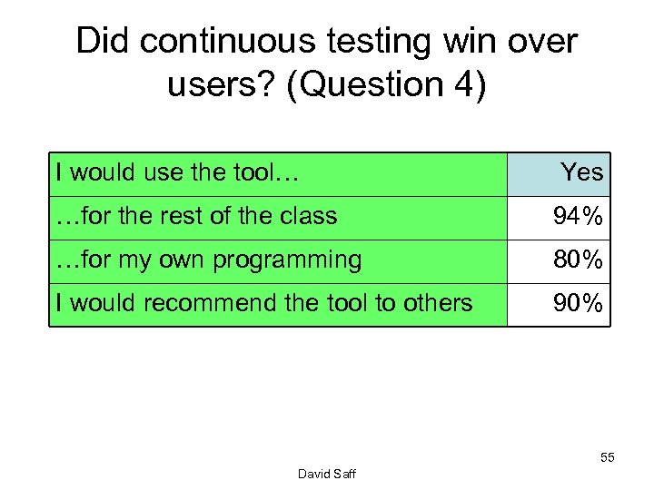 Did continuous testing win over users? (Question 4) I would use the tool… Yes