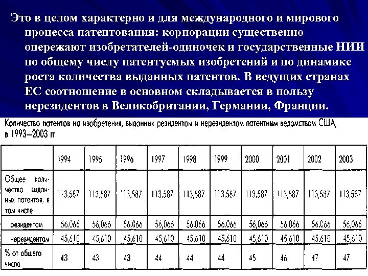 Это в целом характерно и для международного и мирового процесса патентования: корпорации существенно опережают