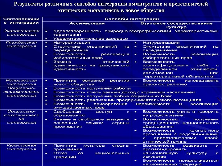 Результаты различных способов интеграции иммигрантов и представителей этнических меньшинств в новое общество 