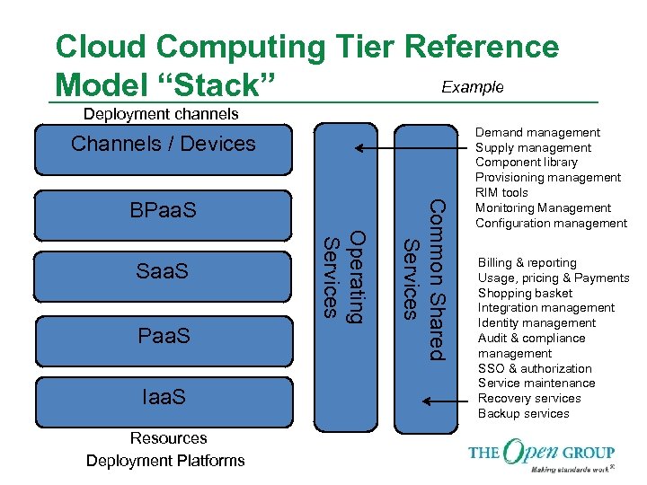 Cloud Computing Tier Reference Example Model “Stack” Deployment channels Channels / Devices Paa. S