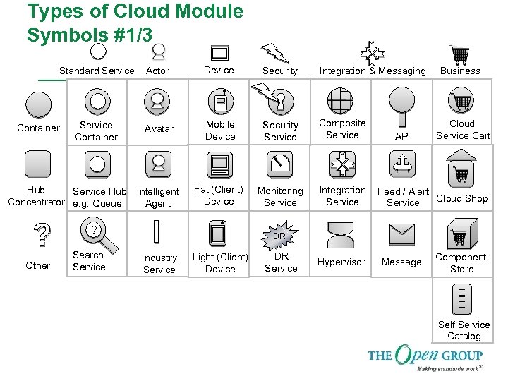 Types of Cloud Module Symbols #1/3 Standard Service Actor Device Security Integration & Messaging