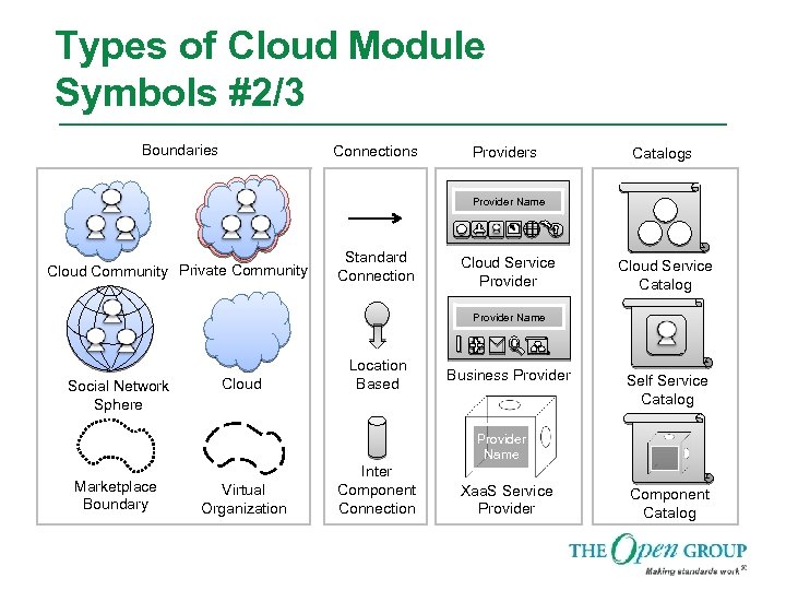 Types of Cloud Module Symbols #2/3 Boundaries Connections Providers Catalogs Provider Name Cloud Community