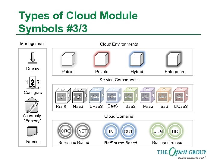 Types of Cloud Module Symbols #3/3 Management Deploy 1 Cloud Environments Public Private Hybrid