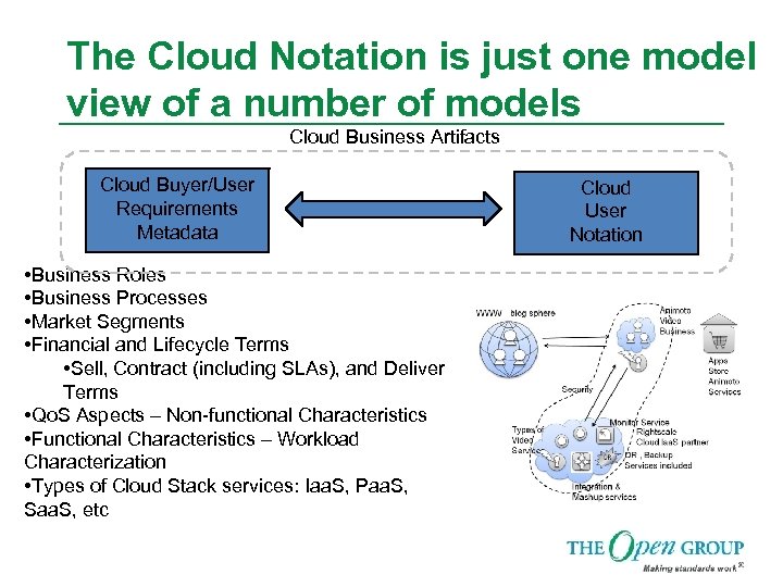 The Cloud Notation is just one model view of a number of models Cloud