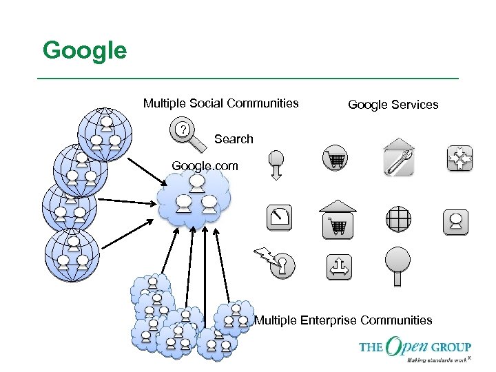 Google Multiple Social Communities ? Google Services Search Google. com Multiple Enterprise Communities 