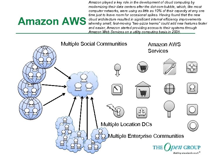 Amazon AWS Amazon played a key role in the development of cloud computing by