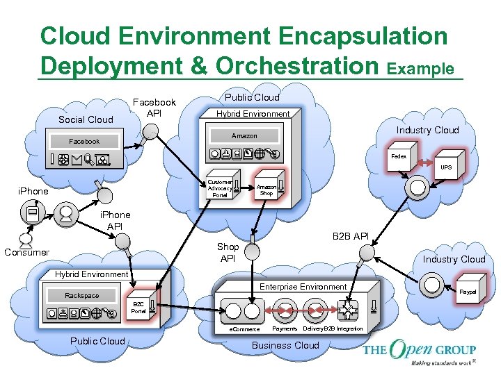 Cloud Environment Encapsulation Deployment & Orchestration Example Social Cloud Facebook API Public Cloud Hybrid