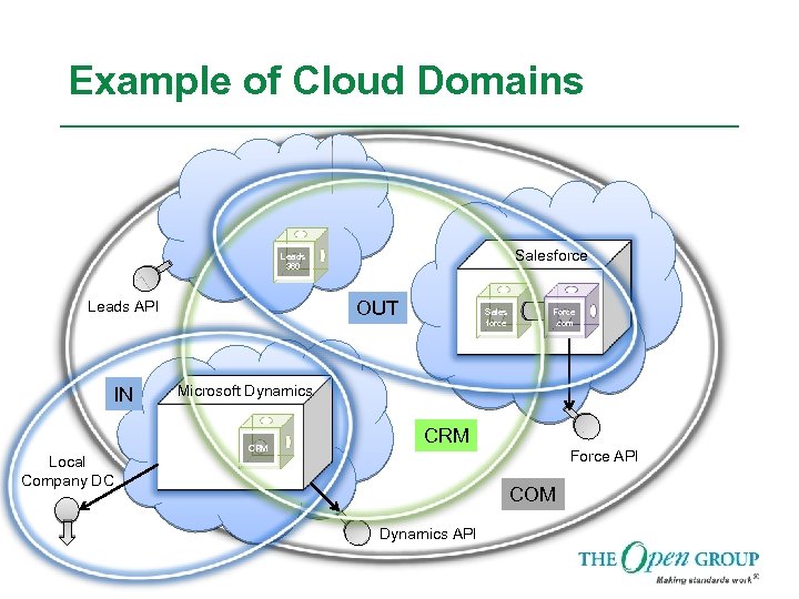 Example of Cloud Domains Salesforce Leads 360 OUT Leads API IN Local Company DC