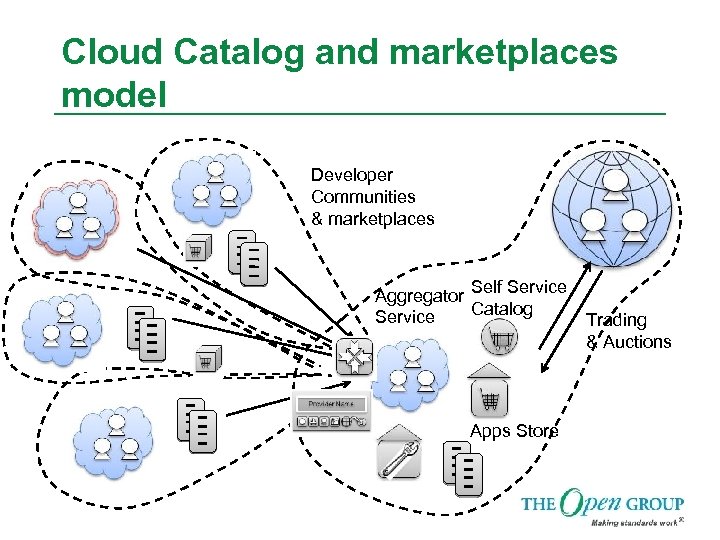 Cloud Catalog and marketplaces model Developer Communities & marketplaces Aggregator Self Service Catalog Service