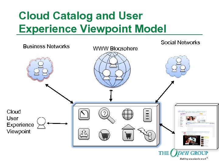 Cloud Catalog and User Experience Viewpoint Model Business Networks Cloud User Experience Viewpoint WWW