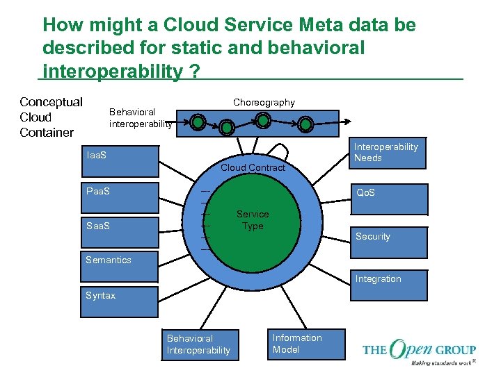 How might a Cloud Service Meta data be described for static and behavioral interoperability