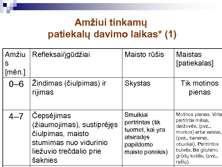 Amžiui tinkamų patiekalų davimo laikas* (1) Amžiu Refleksai/įgūdžiai s [mėn. ] 0– 6 Žindimas