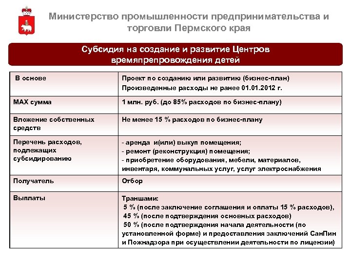 Министерство промышленности предпринимательства и торговли Пермского края Субсидия на создание и развитие Центров времяпрепровождения