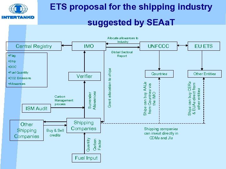 ETS proposal for the shipping industry suggested by SEAa. T Central Registry IMO Allocate