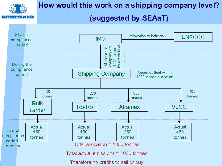 How would this work on a shipping company level? (suggested by SEAa. T) Start