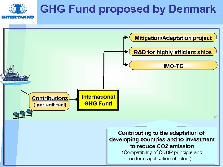 GHG Fund proposed by Denmark Mitigation/Adaptation project R&D for highly efficient ships IMO-TC Contributions
